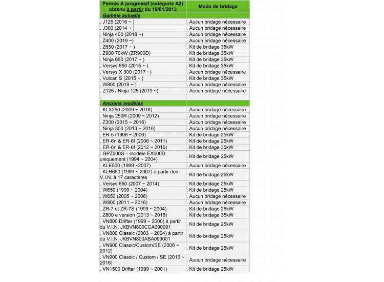 Gamme Kawasaki compatible permis A2
