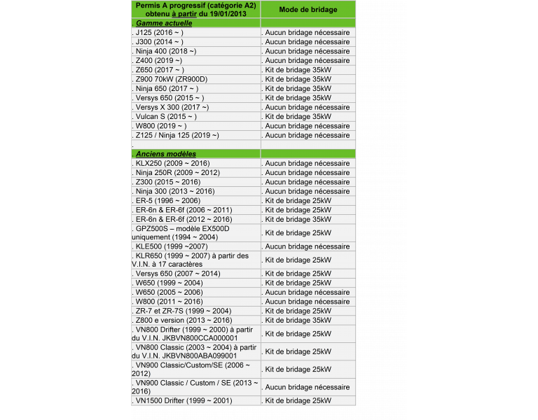 Gamme Kawasaki compatible permis A2